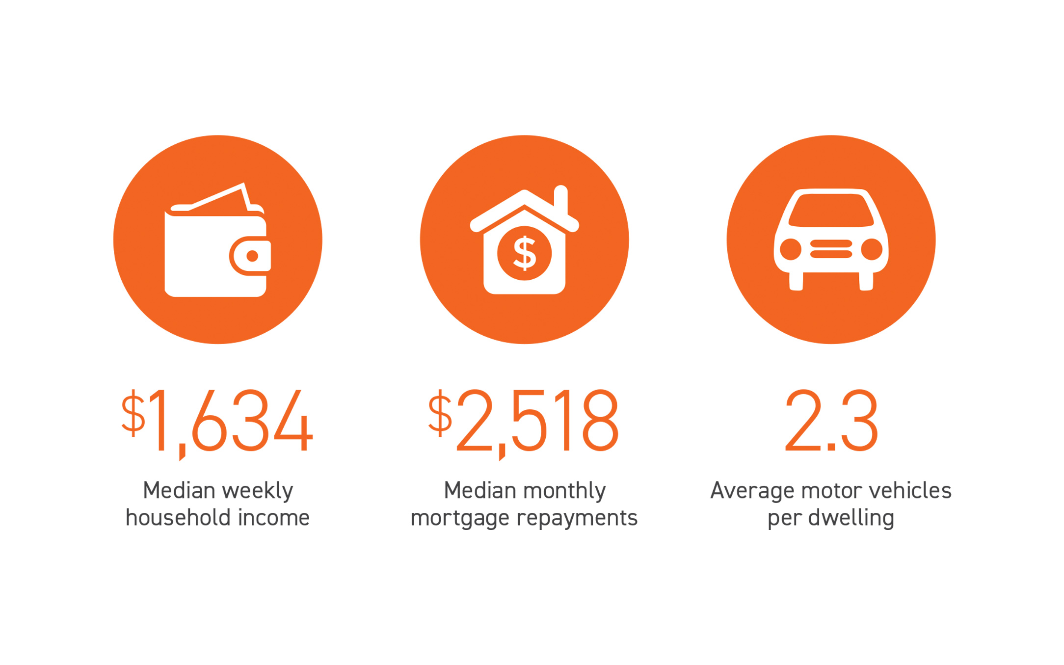 Leppington Demographic Profile