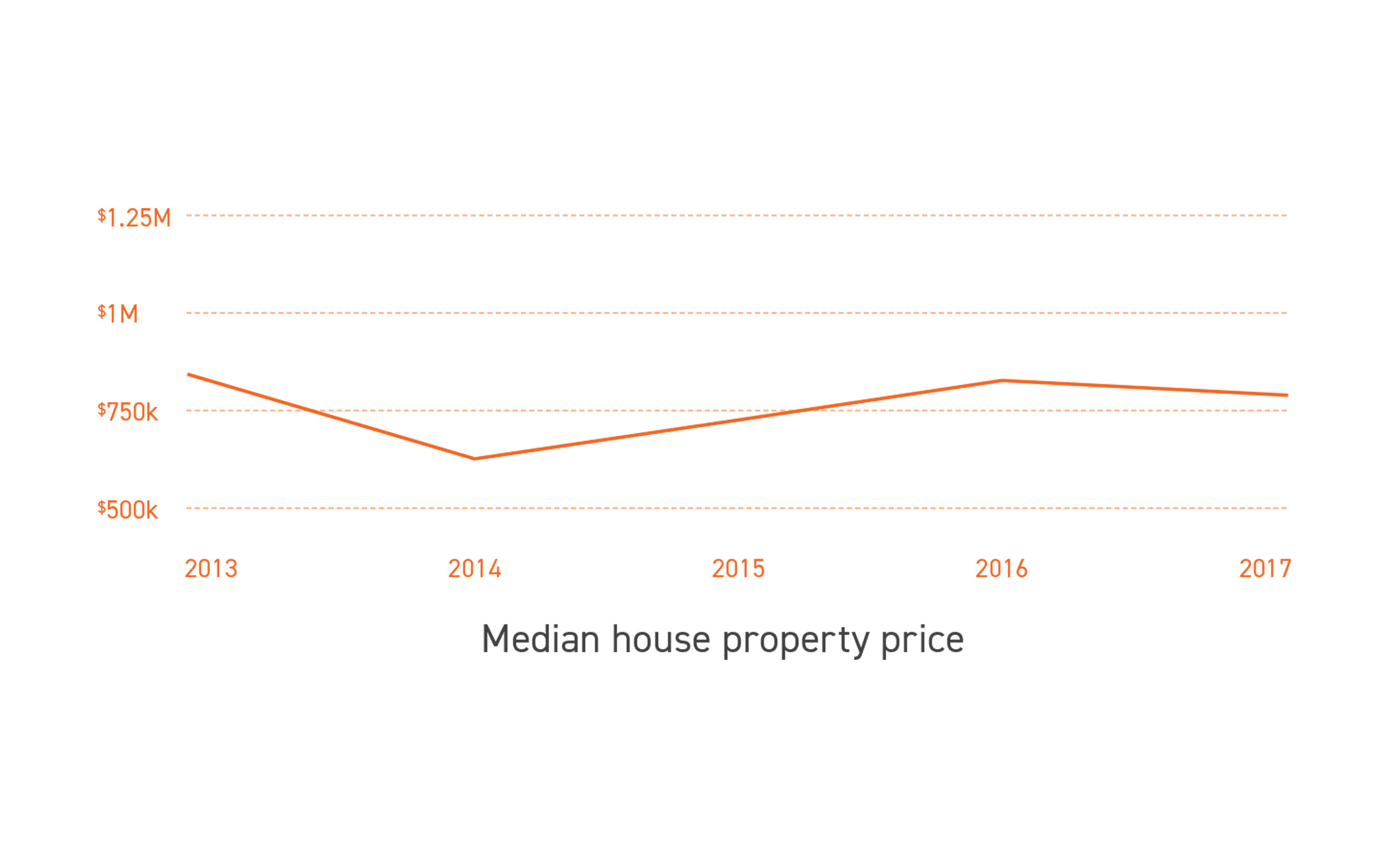 Leppington Median House Price