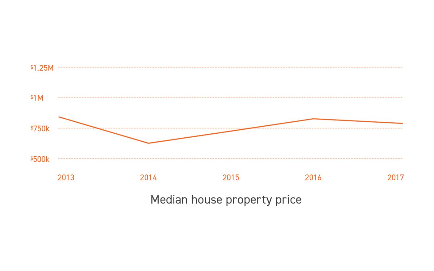 Leppington Median House Price
