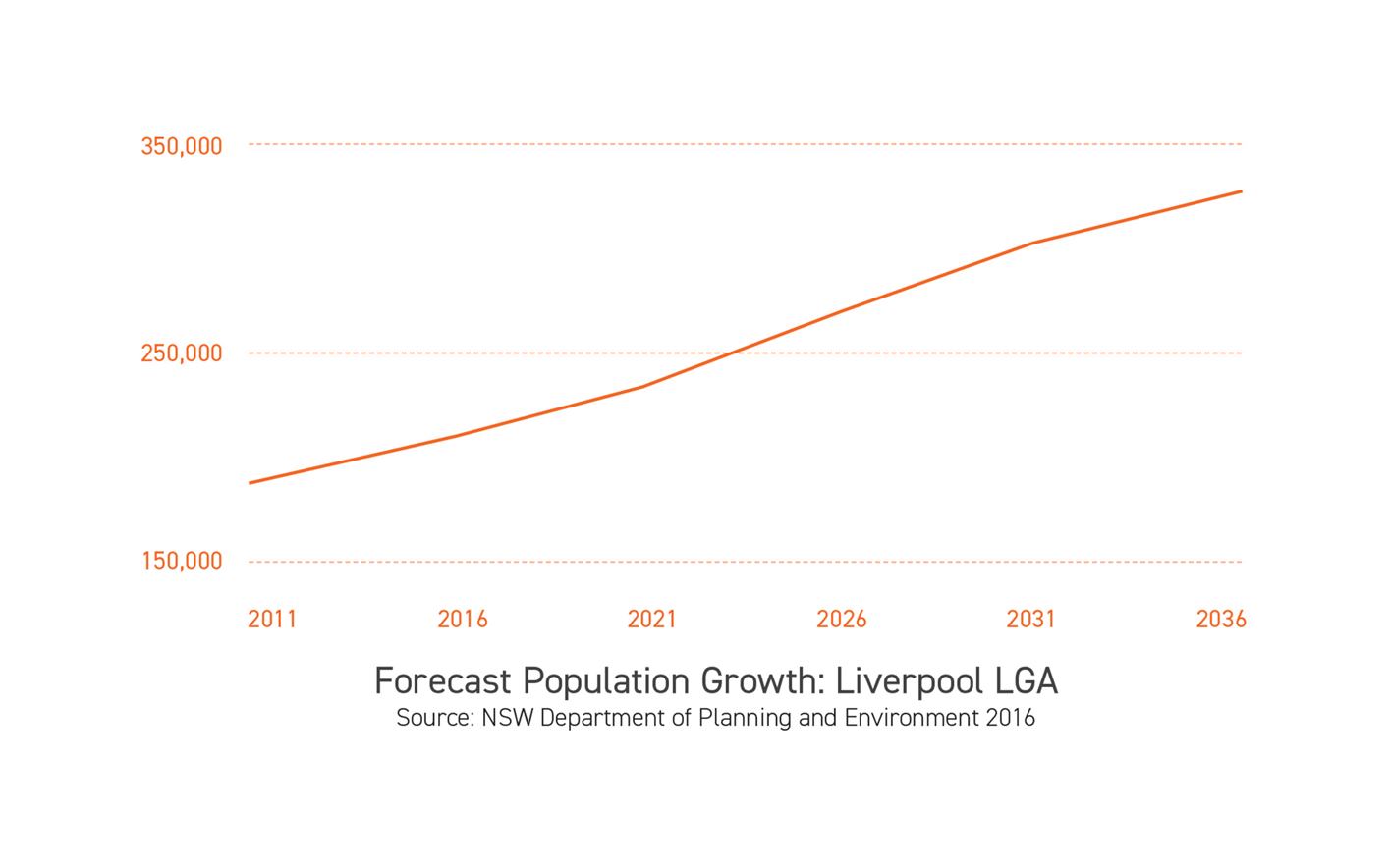 Leppington Population Growth